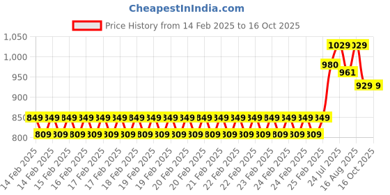 robu.in Creality CR-PETG 3D Printing Filament 1.75mm (1kg – Red) Price History Graph from 14 Feb 2025 to 15 Oct 2025