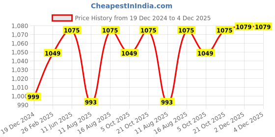 robu.in Creality CR-PETG 3D Printing Filament 1.75mm (1kg – Transparent) Price History Graph from 19 Dec 2024 to 4 Dec 2025