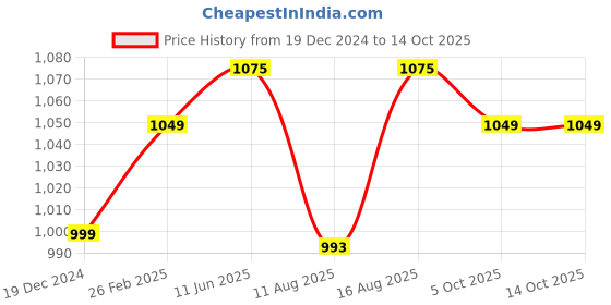 robu.in Creality CR-PETG 3D Printing Filament 1.75mm (1kg – Transparent)Creality CR-PETG 3D Printing Filament 1.75mm (1kg – Transparent) Price History Graph from 19 Dec 2024 to 14 Oct 2025