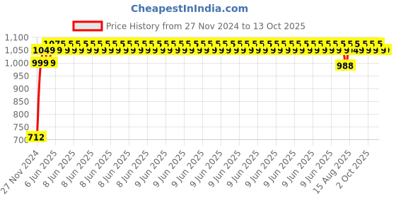 robu.in Creality CR-PETG 3D Printing Filament 1.75mm (1kg – White) Price History Graph from 27 Nov 2024 to 12 Oct 2025
