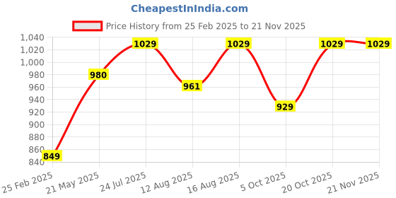 robu.in Creality CR-PETG 3D Printing Filament 1.75mm (1kg – Yellow) Price History Graph from 25 Feb 2025 to 20 Nov 2025