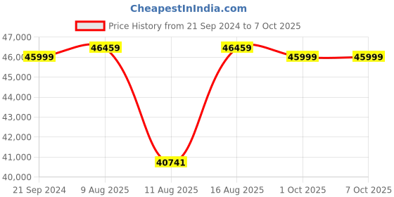 robu.in Creality CR-Scan Ferret ProCreality CR-Scan Ferret Pro Price History Graph from 21 Sep 2024 to 6 Oct 2025