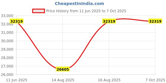 robu.in Creality CR-Scan Ferret SECreality CR-Scan Ferret SE Price History Graph from 11 Jun 2025 to 6 Oct 2025