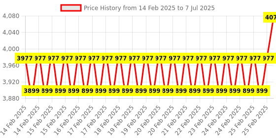 robu.in Creality CR Touch Auto Leveling Standard Kit without Bracket Price History Graph from 14 Feb 2025 to 7 Jul 2025