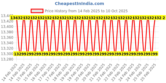 robu.in Creality CV-01 Pro Engraving Machine Price History Graph from 14 Feb 2025 to 10 Oct 2025