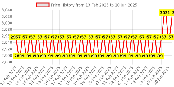 robu.in Creality CV-30 Mainboard Kit_v2.2_32-bit_TMC2208_ESP32-S2 Price History Graph from 13 Feb 2025 to 10 Jun 2025
