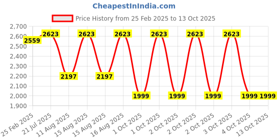 robu.in Creality Display Kit Price History Graph from 25 Feb 2025 to 13 Oct 2025