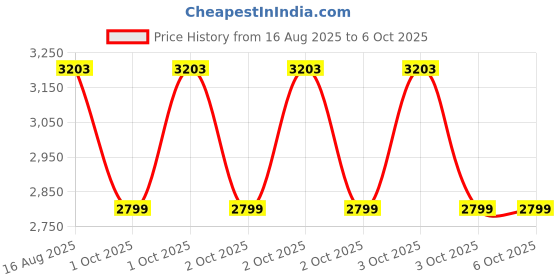 robu.in Creality Display Kit- K2 Plus Price History Graph from 16 Aug 2025 to 6 Oct 2025