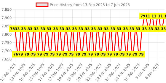 robu.in Creality Display Kits Price History Graph from 13 Feb 2025 to 7 Jun 2025