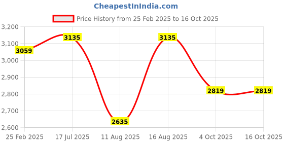 robu.in Creality Dual Screw Rod Upgrade Kit Price History Graph from 25 Feb 2025 to 16 Oct 2025