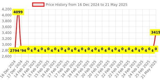 robu.in Creality E3 Free-runs TMC2209 32-bit Open Source Silent Motherboard Price History Graph from 16 Dec 2024 to 21 May 2025