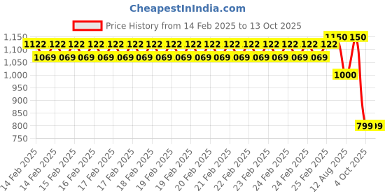 robu.in Creality Ender-3 S1 Cable Combination Package Price History Graph from 14 Feb 2025 to 12 Oct 2025
