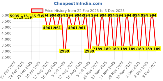 robu.in Creality Ender-3 S1 Mainboard Kit Price History Graph from 22 Feb 2025 to 2 Dec 2025
