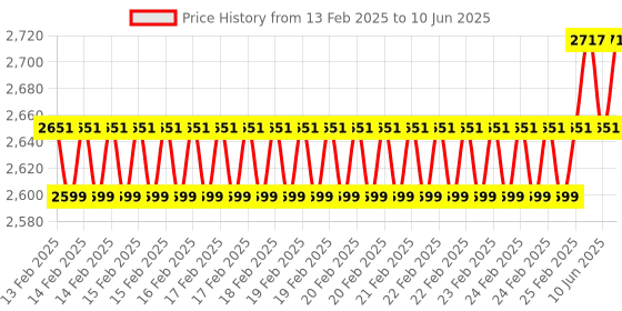 robu.in Creality Ender-3 S1/S1 Pro High Flow Kit Price History Graph from 13 Feb 2025 to 10 Jun 2025