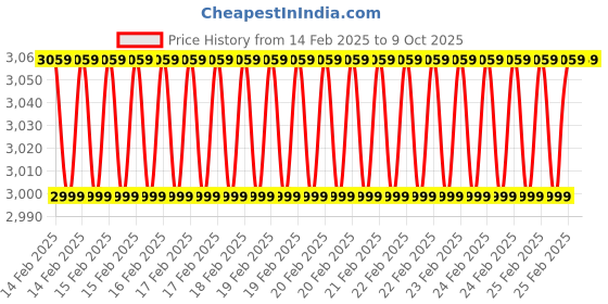 robu.in Creality Ender-3 Touch Screen Price History Graph from 14 Feb 2025 to 9 Oct 2025