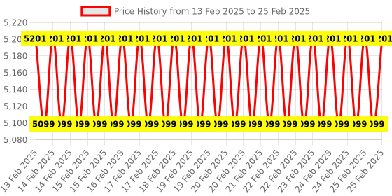 robu.in Creality Ender-3 V2 BL Touch Auto Leveling Kit 32 Bit Price History Graph from 13 Feb 2025 to 25 Feb 2025