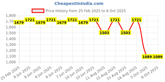 robu.in Creality Ender-3 V2 High Flow Kit Price History Graph from 25 Feb 2025 to 8 Oct 2025