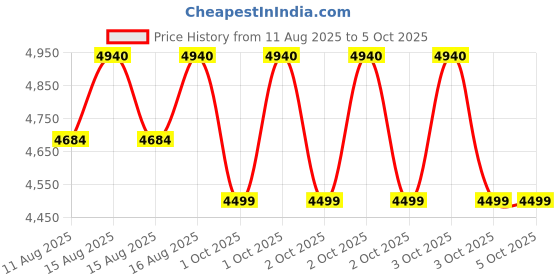 robu.in Creality Ender-3 V3 KE 4.3 inch Touch Screen Display Price History Graph from 11 Aug 2025 to 5 Oct 2025