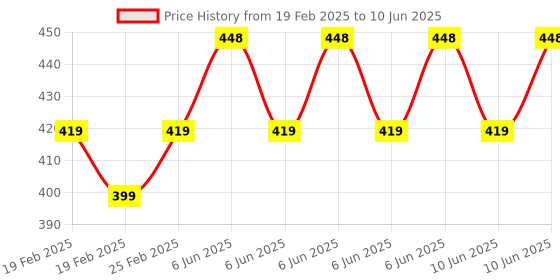 robu.in Creality Ender 3 V3 KE Toolhead PCB Price History Graph from 19 Feb 2025 to 10 Jun 2025