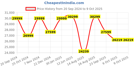 robu.in Creality ENDER 3 V3 KECreality ENDER 3 V3 KE Price History Graph from 20 Sep 2024 to 9 Oct 2025