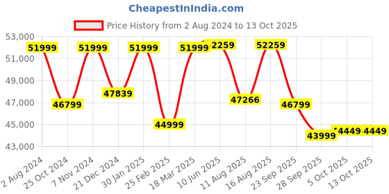 robu.in Creality Ender-3 V3 Plus Price History Graph from 2 Aug 2024 to 13 Oct 2025
