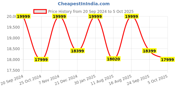 robu.in Creality Ender 3 V3 SE 3D PrinterCreality Ender 3 V3 SE 3D Printer Price History Graph from 20 Sep 2024 to 5 Oct 2025