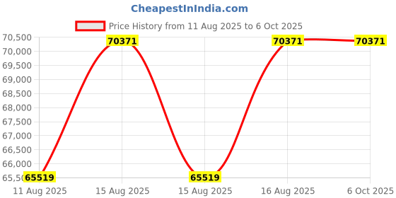 robu.in Creality Ender 5 Max 3D Printer Price History Graph from 11 Aug 2025 to 5 Oct 2025
