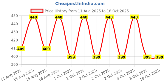 robu.in Creality Ender-5 Max heat break fan Price History Graph from 11 Aug 2025 to 18 Oct 2025