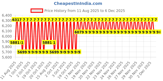 robu.in Creality Ender-5 Max hot bed plate kit Price History Graph from 11 Aug 2025 to 5 Dec 2025