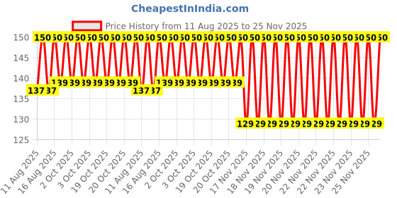 robu.in Creality Ender-5 Max mainboard cooling fan Price History Graph from 11 Aug 2025 to 25 Nov 2025