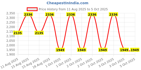 robu.in Creality Ender-5 Max mainboard kit Price History Graph from 11 Aug 2025 to 4 Oct 2025