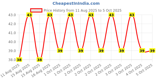 robu.in Creality Ender-5 Max nozzle Price History Graph from 11 Aug 2025 to 4 Oct 2025