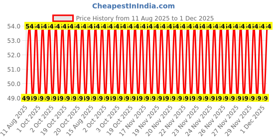 robu.in Creality Ender-5 Max silicone sleeve Price History Graph from 11 Aug 2025 to 1 Dec 2025