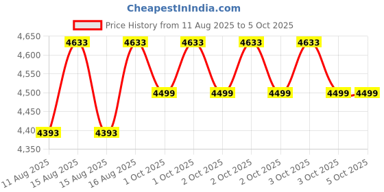 robu.in Creality Ender-5 Max touch screen kit Price History Graph from 11 Aug 2025 to 5 Oct 2025