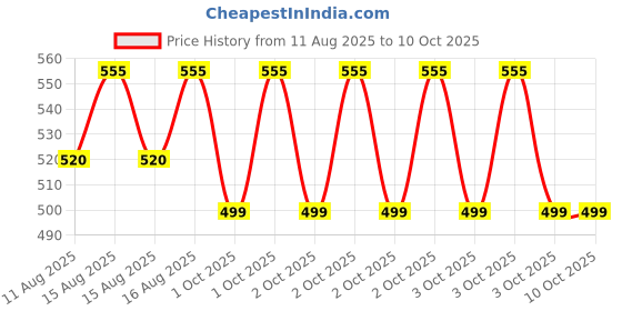 robu.in Creality Ender-5 Max (Z) Stepper Motor Price History Graph from 11 Aug 2025 to 9 Oct 2025