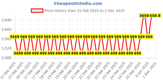 robu.in Creality Ender-5 Plus PEI Printing Plate 377*370*2mm Frosted Surface Price History Graph from 15 Feb 2025 to 1 Dec 2025