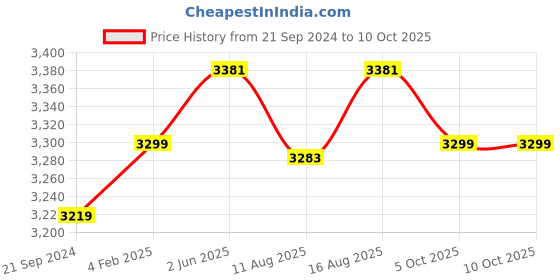 robu.in Creality Ender-5 Plus Screen Kit – EOL Price History Graph from 21 Sep 2024 to 10 Oct 2025
