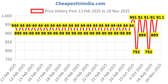 robu.in Creality Ender-5 Pro/ Ender-3 Pro Carborundum Glass Platform 235*235*4mm. Price History Graph from 13 Feb 2025 to 20 Nov 2025