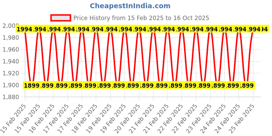 robu.in Creality Ender-5 S1 PEI Printing Plate Kit Price History Graph from 15 Feb 2025 to 16 Oct 2025