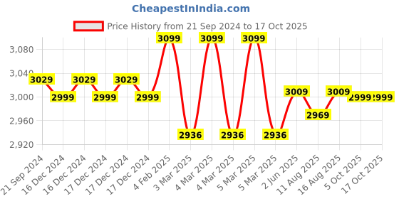 robu.in Creality -Ender-5 S1 Silent Motherboard – EOL Price History Graph from 21 Sep 2024 to 17 Oct 2025