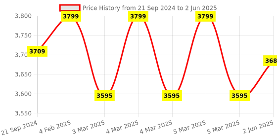 robu.in Creality -Ender-5 S1 Touch screen kit – EOL Price History Graph from 21 Sep 2024 to 2 Jun 2025