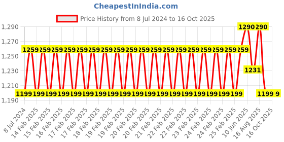 robu.in Creality Ender-PLA+ 3D Printing Filament 1.75mm (1kg – Blue) Price History Graph from 8 Jul 2024 to 16 Oct 2025