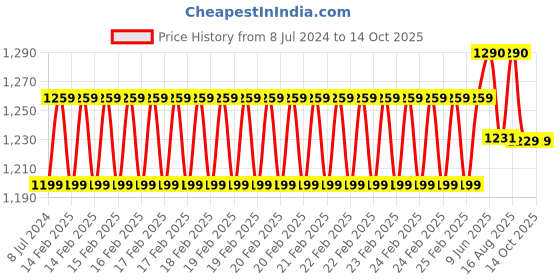 robu.in Creality Ender-PLA+ 3D Printing Filament 1.75mm (1kg – Grey) Price History Graph from 8 Jul 2024 to 14 Oct 2025