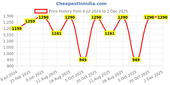robu.in Creality Ender-PLA+ 3D Printing Filament 1.75mm (1kg – Orange) Price History Graph from 8 Jul 2024 to 2 Dec 2025