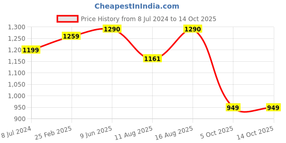 robu.in Creality Ender-PLA+ 3D Printing Filament 1.75mm (1kg – Red) Price History Graph from 8 Jul 2024 to 13 Oct 2025