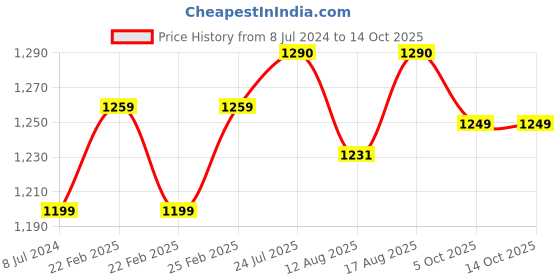 robu.in Creality Ender-PLA+ 3D Printing Filament 1.75mm (1kg – White) Price History Graph from 8 Jul 2024 to 14 Oct 2025