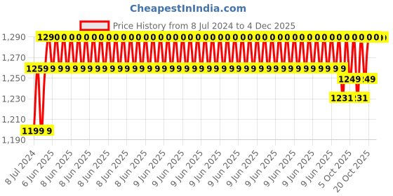 robu.in Creality Ender-PLA+ Filament 1.75mm 1KG. Price History Graph from 8 Jul 2024 to 4 Dec 2025