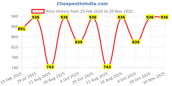 robu.in Creality Ender Soft Magnetic Sticker 235*235*1mm Price History Graph from 25 Feb 2025 to 20 Nov 2025