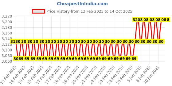robu.in Creality Extruder kit Price History Graph from 13 Feb 2025 to 13 Oct 2025