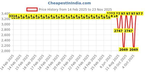robu.in Creality Extrusion Assembly Price History Graph from 14 Feb 2025 to 22 Nov 2025
